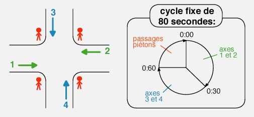 Programme cyclique fixe